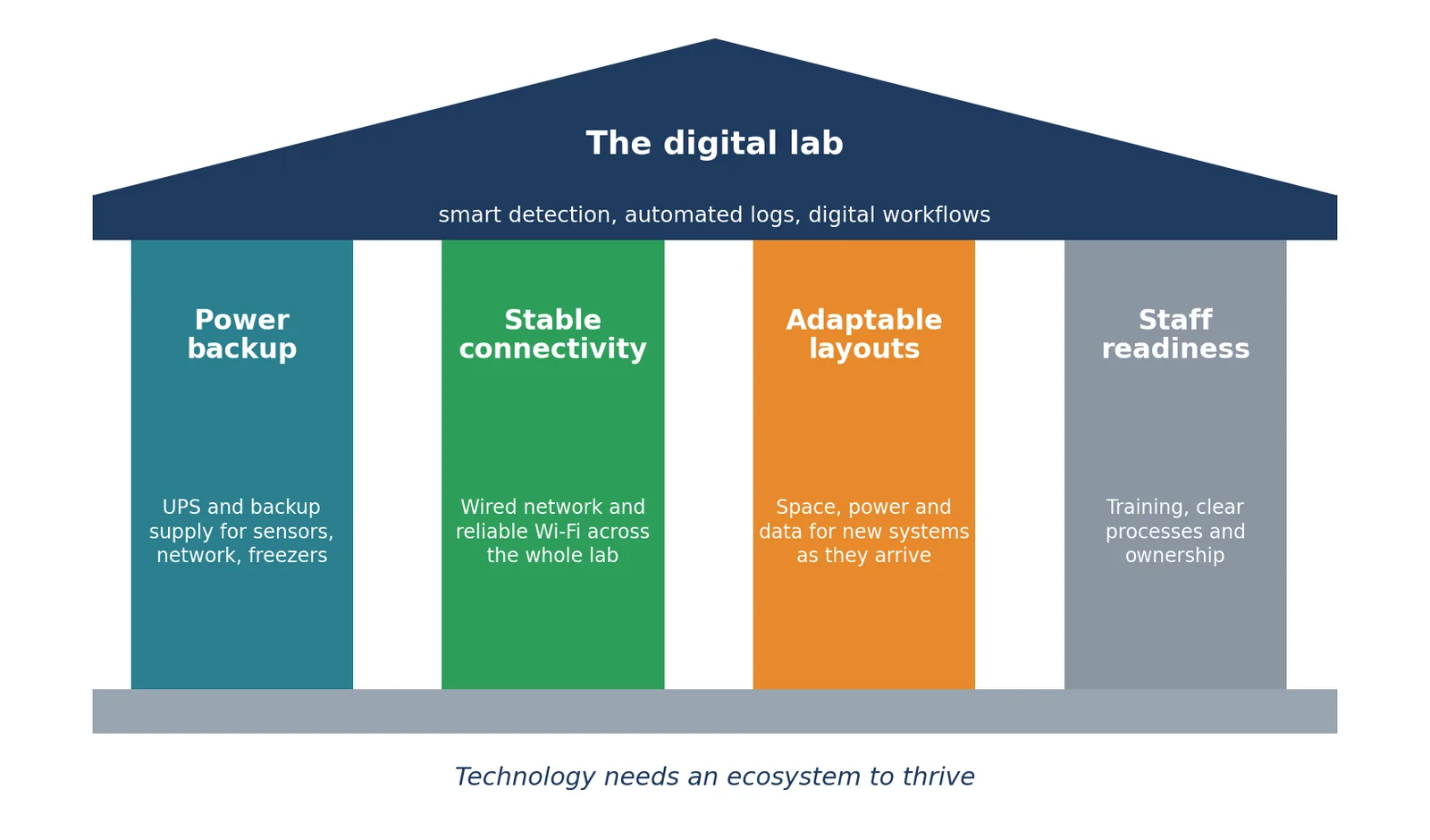 Four pillars that let digital systems work reliably.