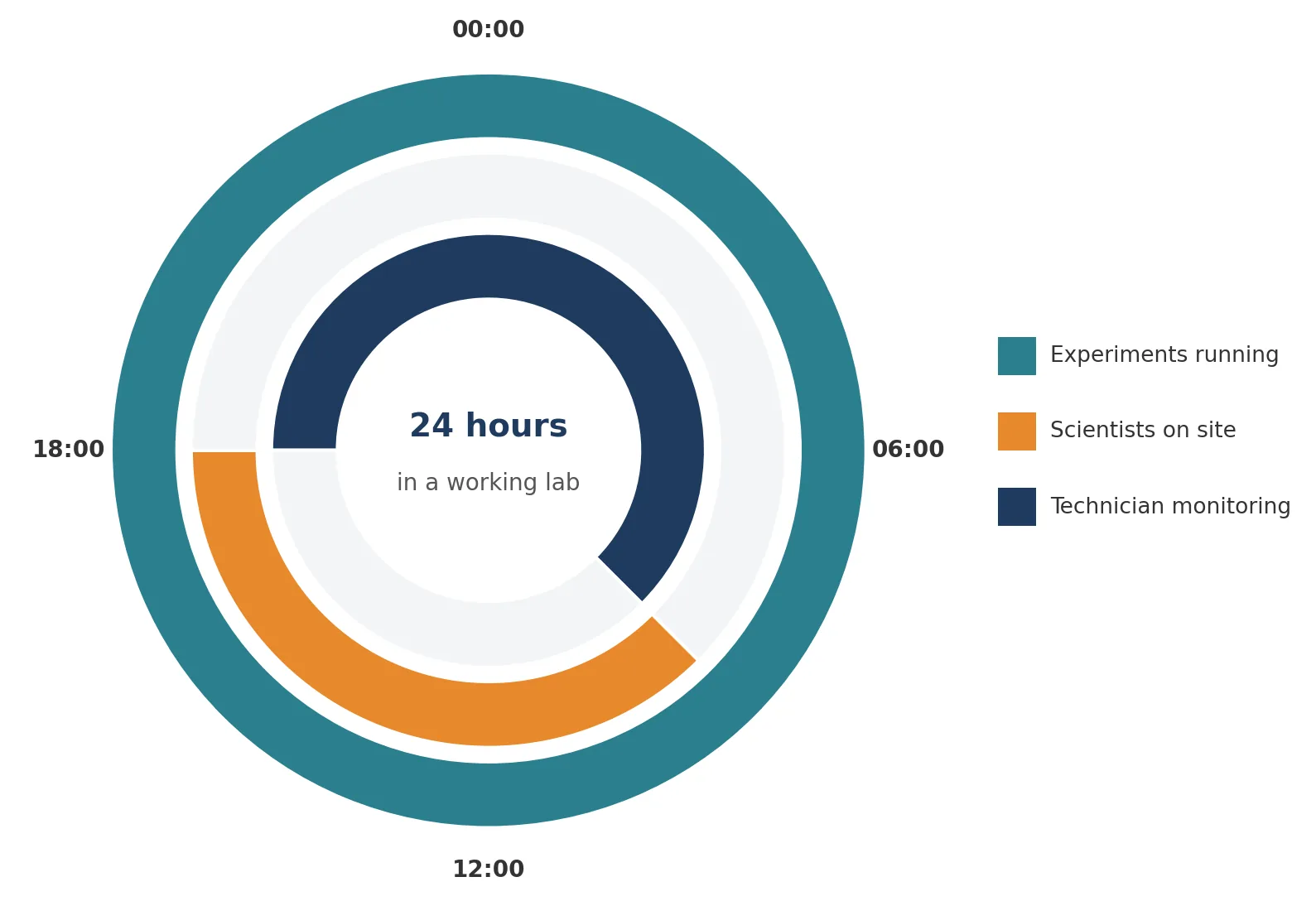 Designing Labs for 24x7 Operations
