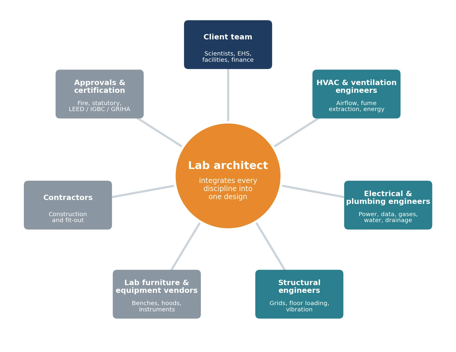 The lab architect sits at the centre of a lab project, integrating every discipline into one design.