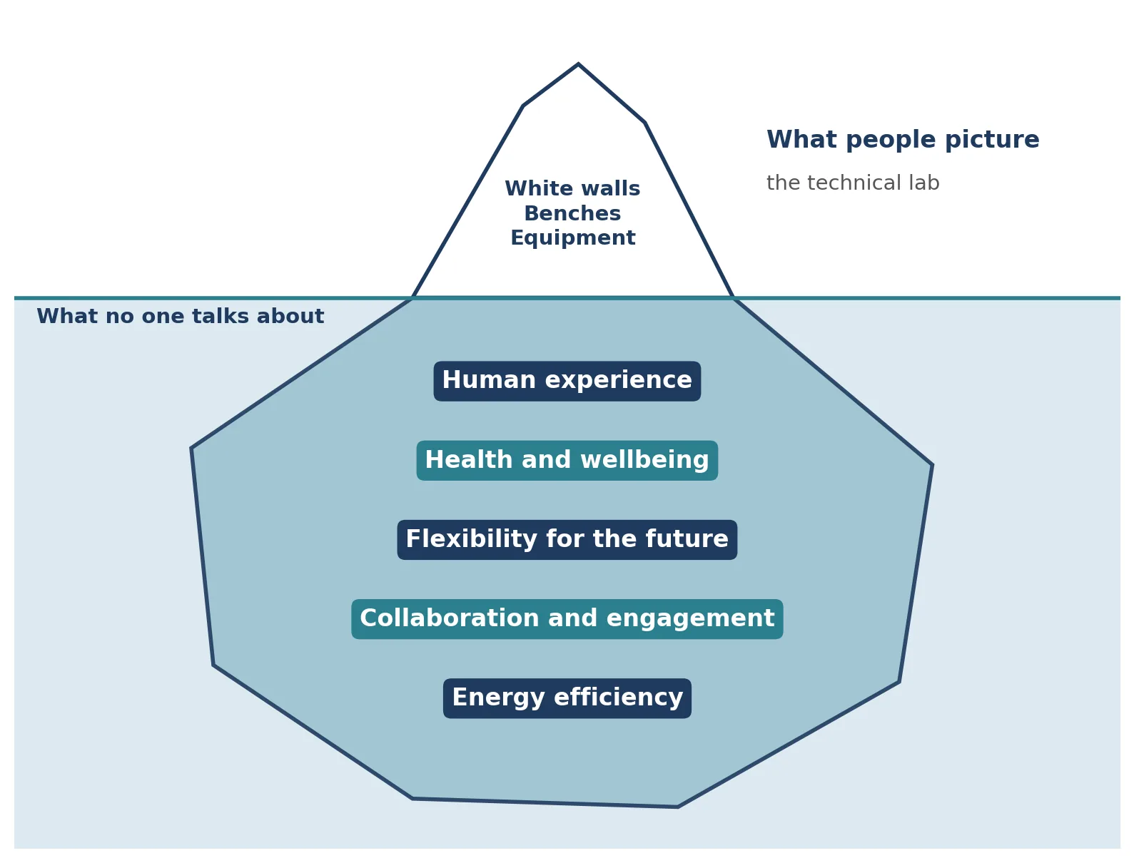 The technical lab is only the tip of the iceberg.