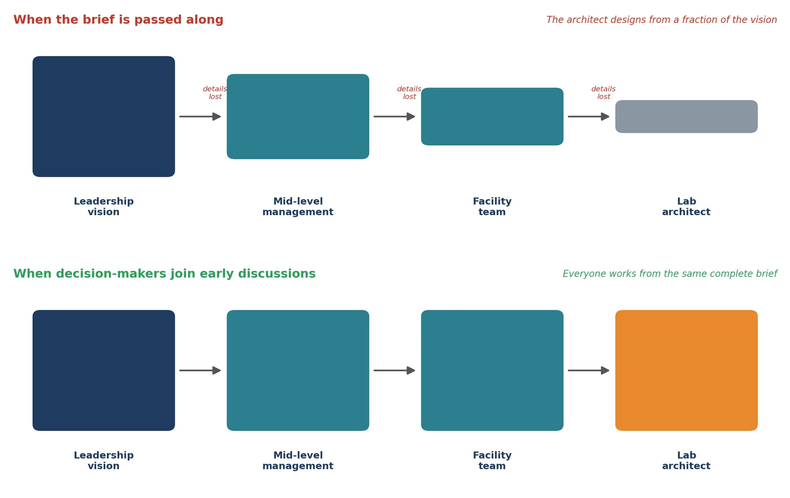 How a brief gets diluted, and how early alignment prevents it.