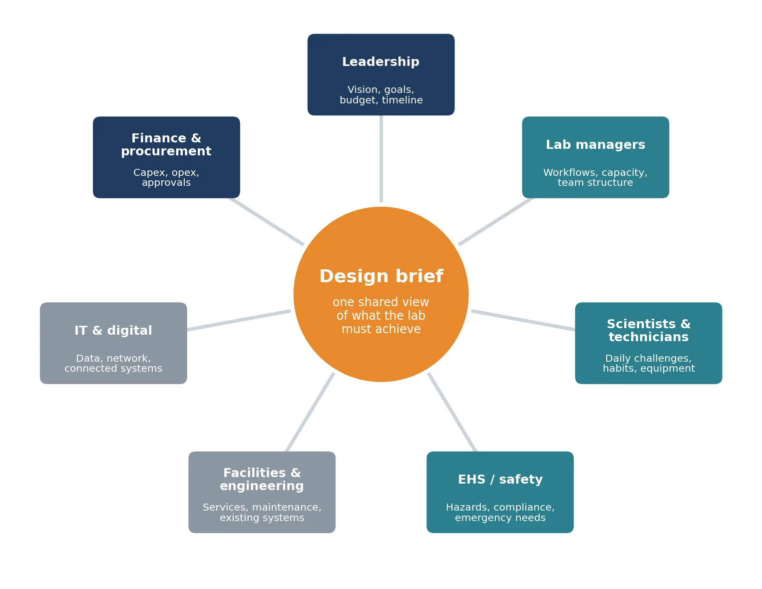 Every stakeholder holds part of the brief.