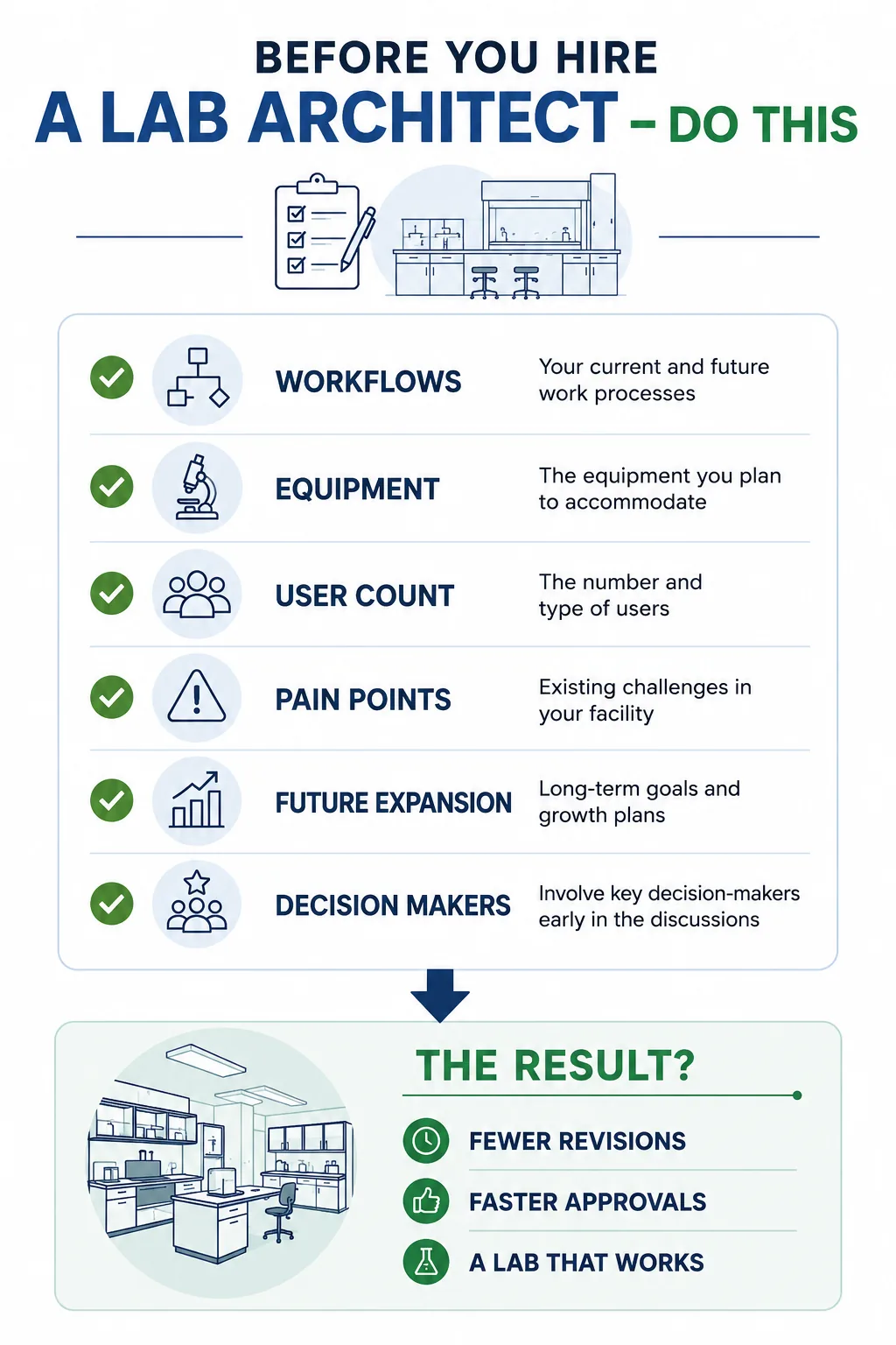 Checklist infographic of what to prepare before hiring a lab architect, including involving decision makers