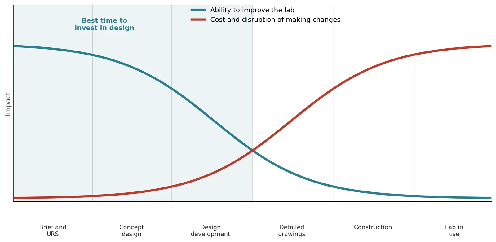 The earlier a decision is made well, the less it costs. Conceptual illustration.