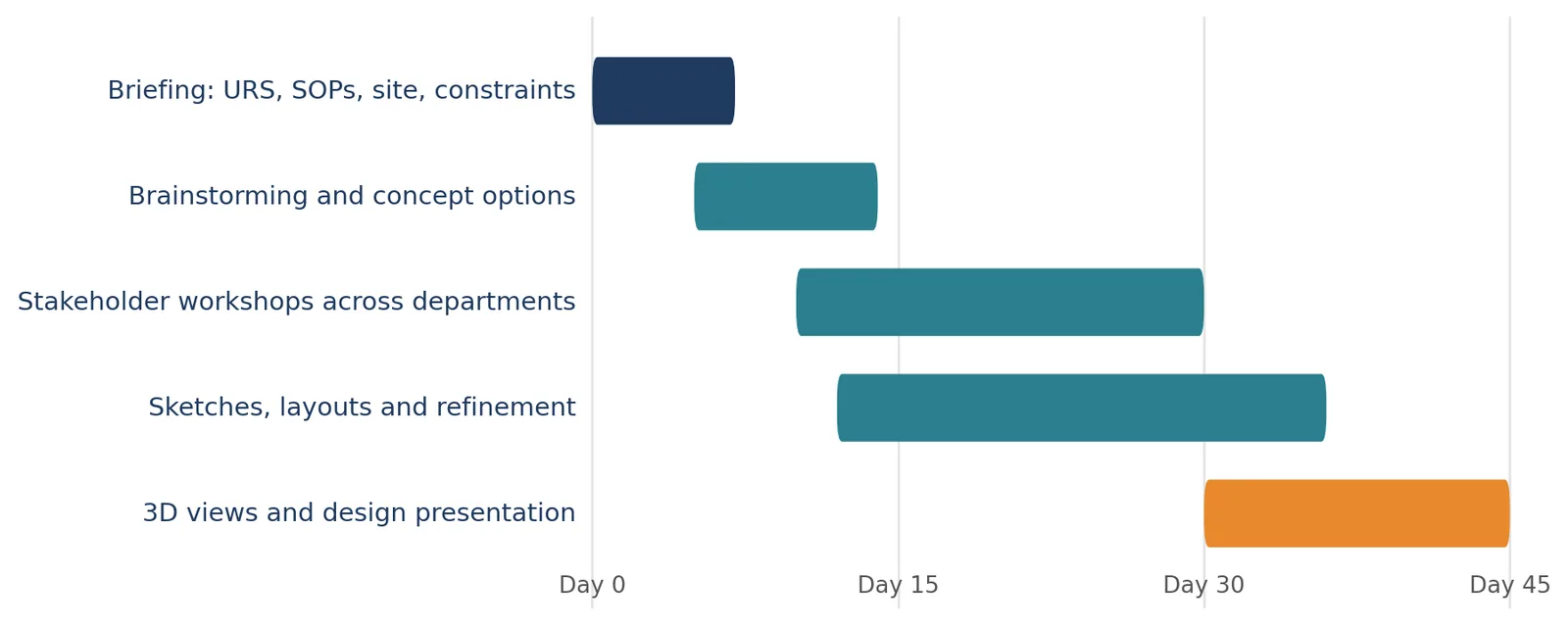 An indicative design development timeline. Every project is different.