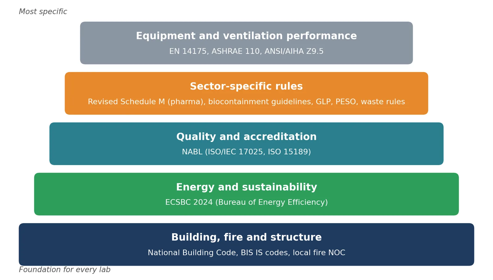 How lab design standards layer, from the foundation every lab needs to the most specific requirements.