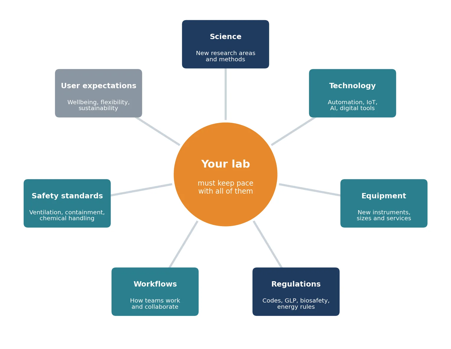Seven forces every lab has to keep pace with.