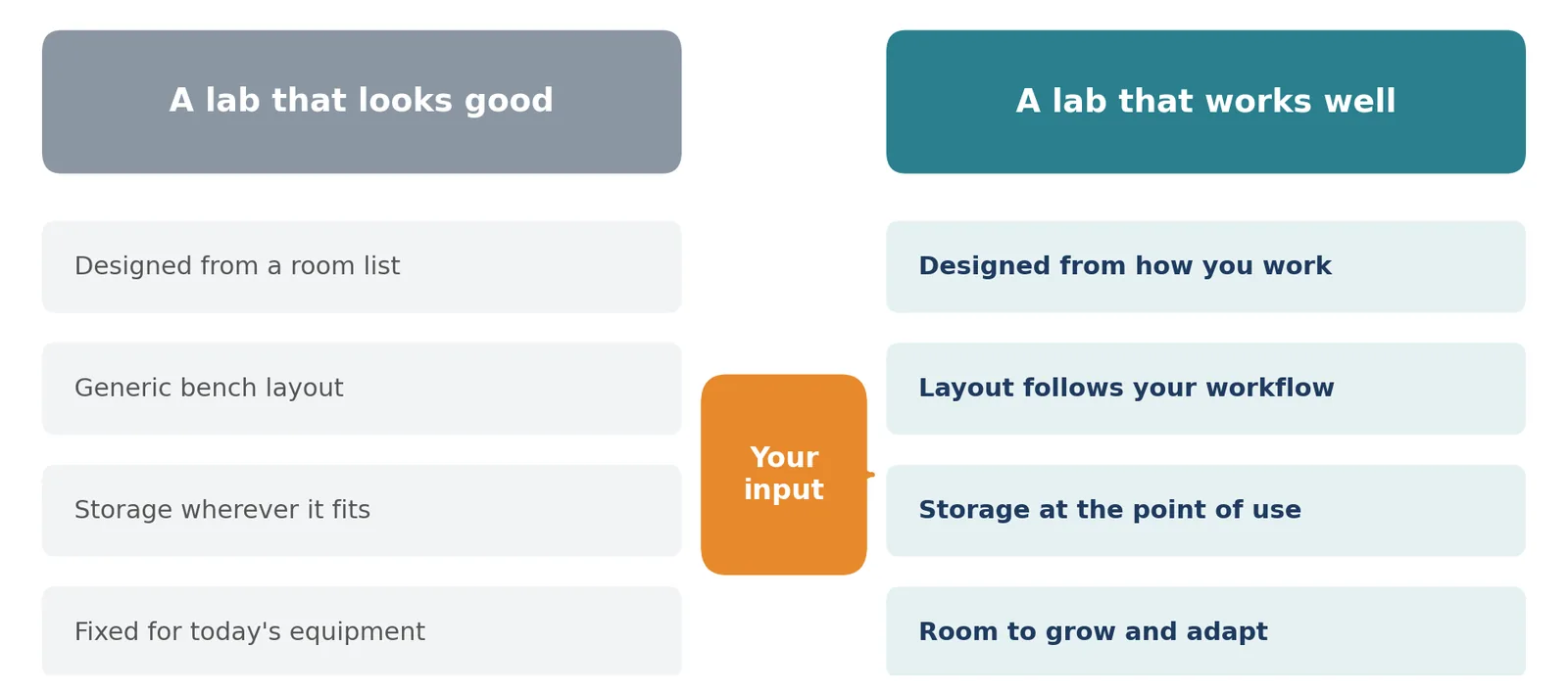 Pain Points Experienced by Lab Users When Setting Up a Lab