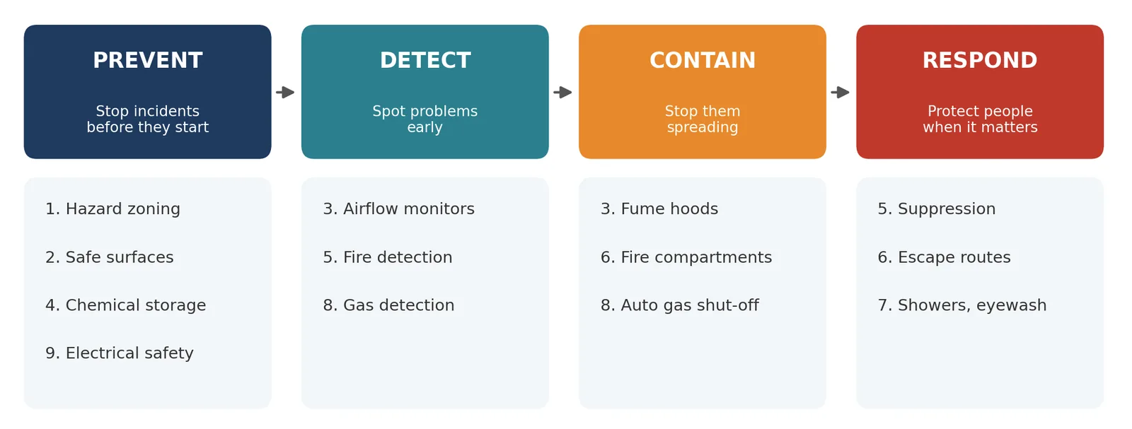 The nine features work together across four layers of protection.