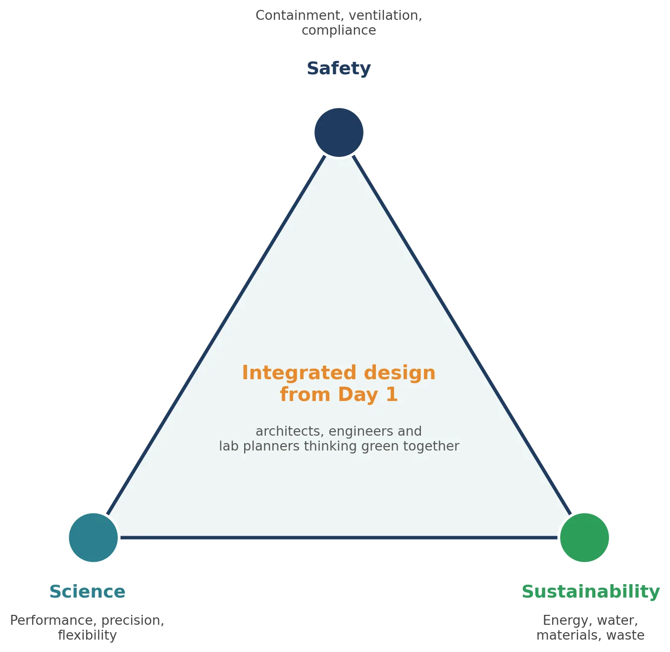 Sustainability works when it is balanced with safety and science from the start.