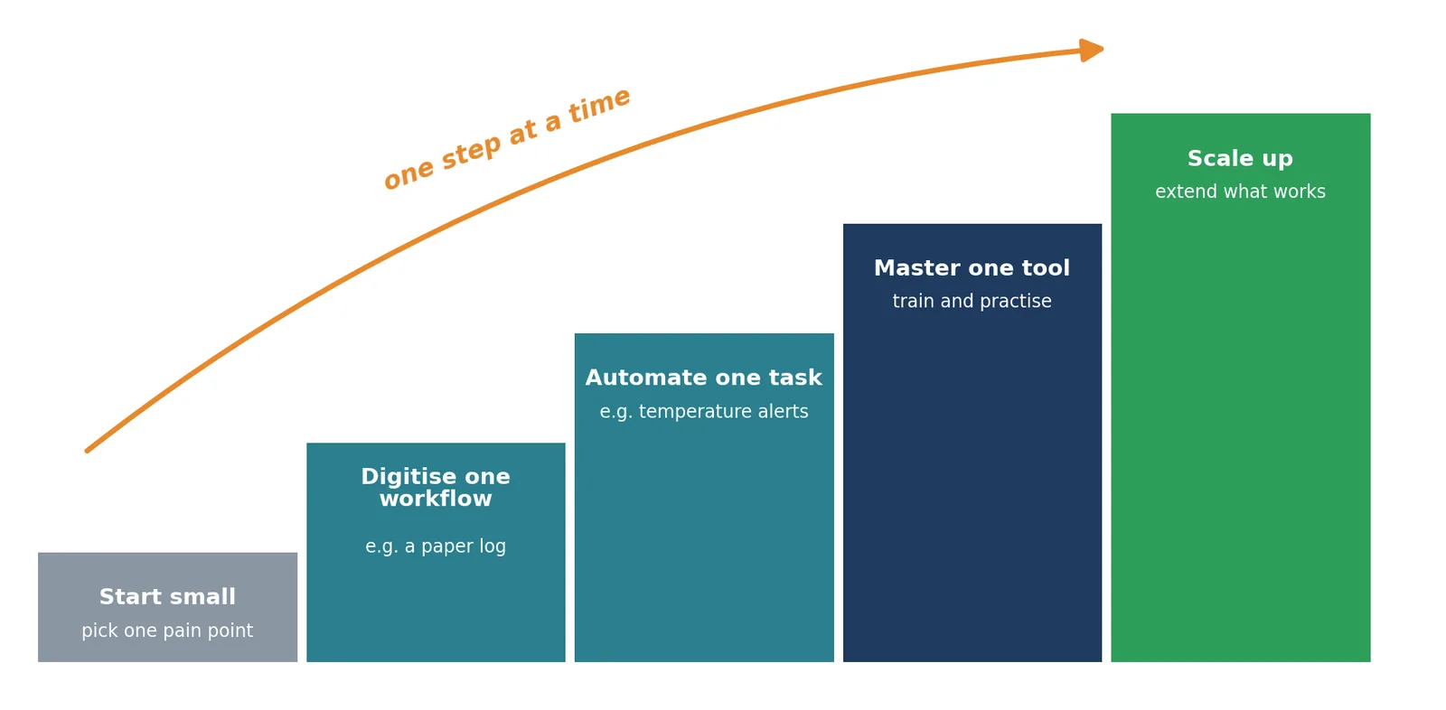 A gradual path from manual to digital.