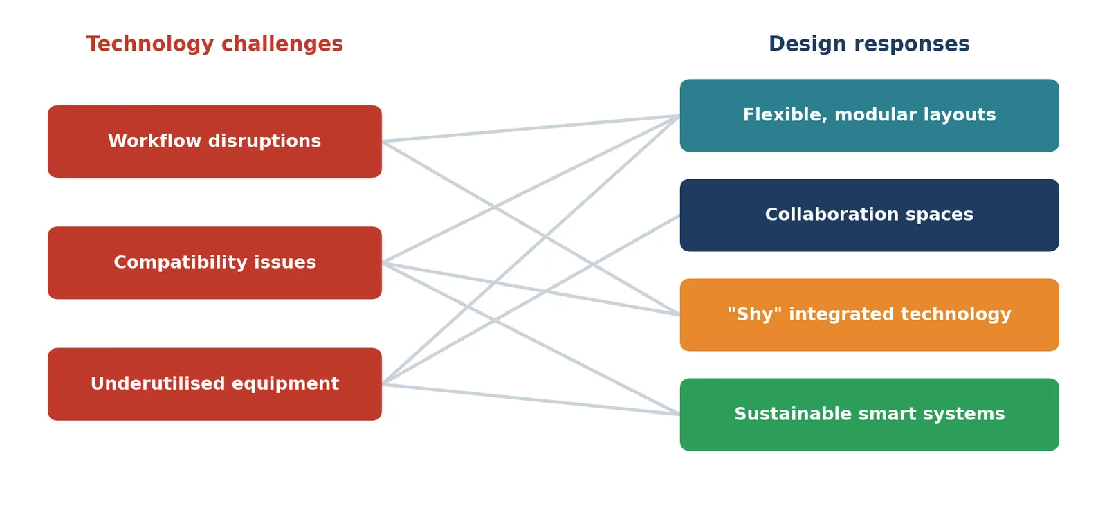Each design response helps address more than one technology challenge.