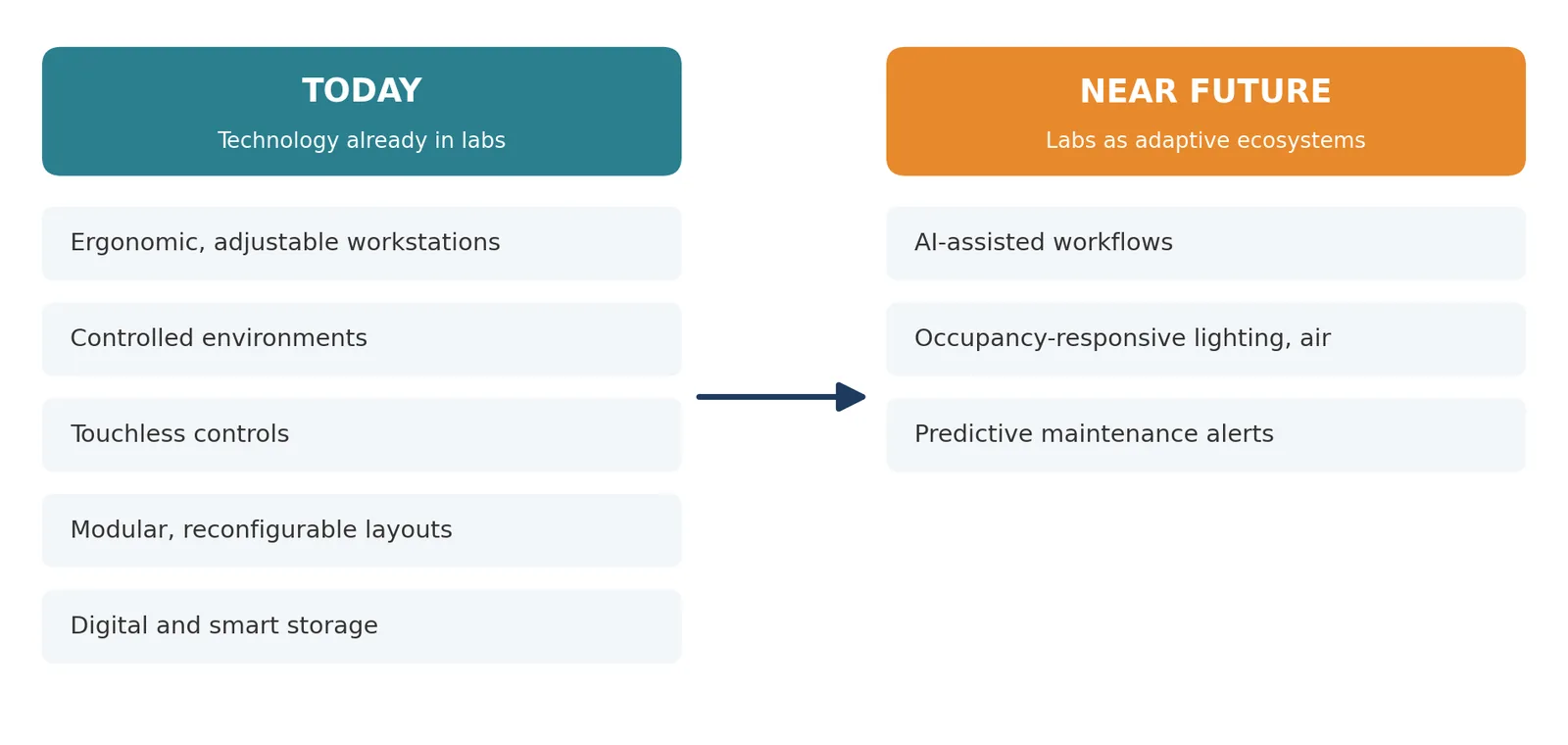 From smart equipment today to adaptive lab ecosystems tomorrow.