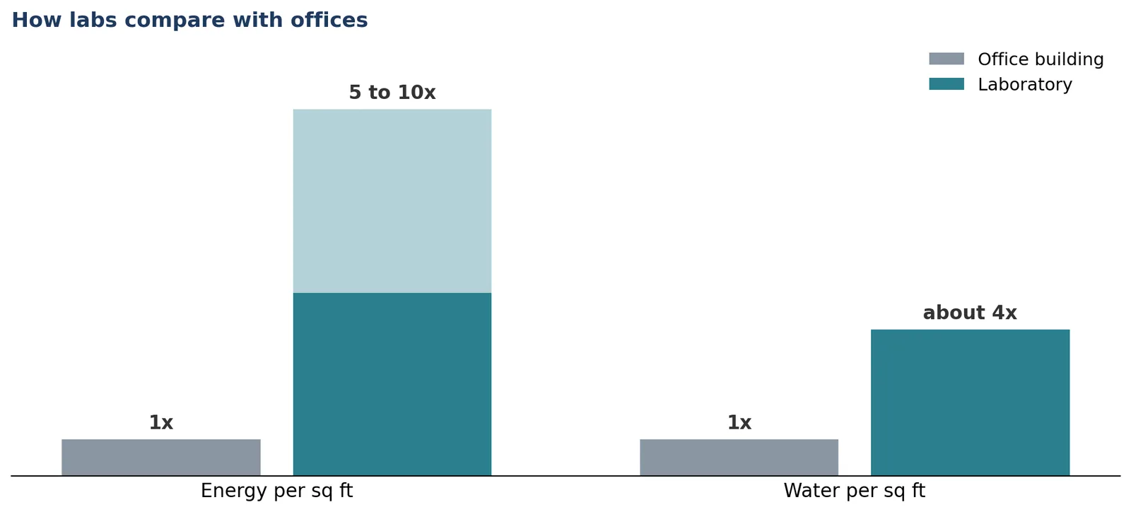 Labs use far more resources than offices.