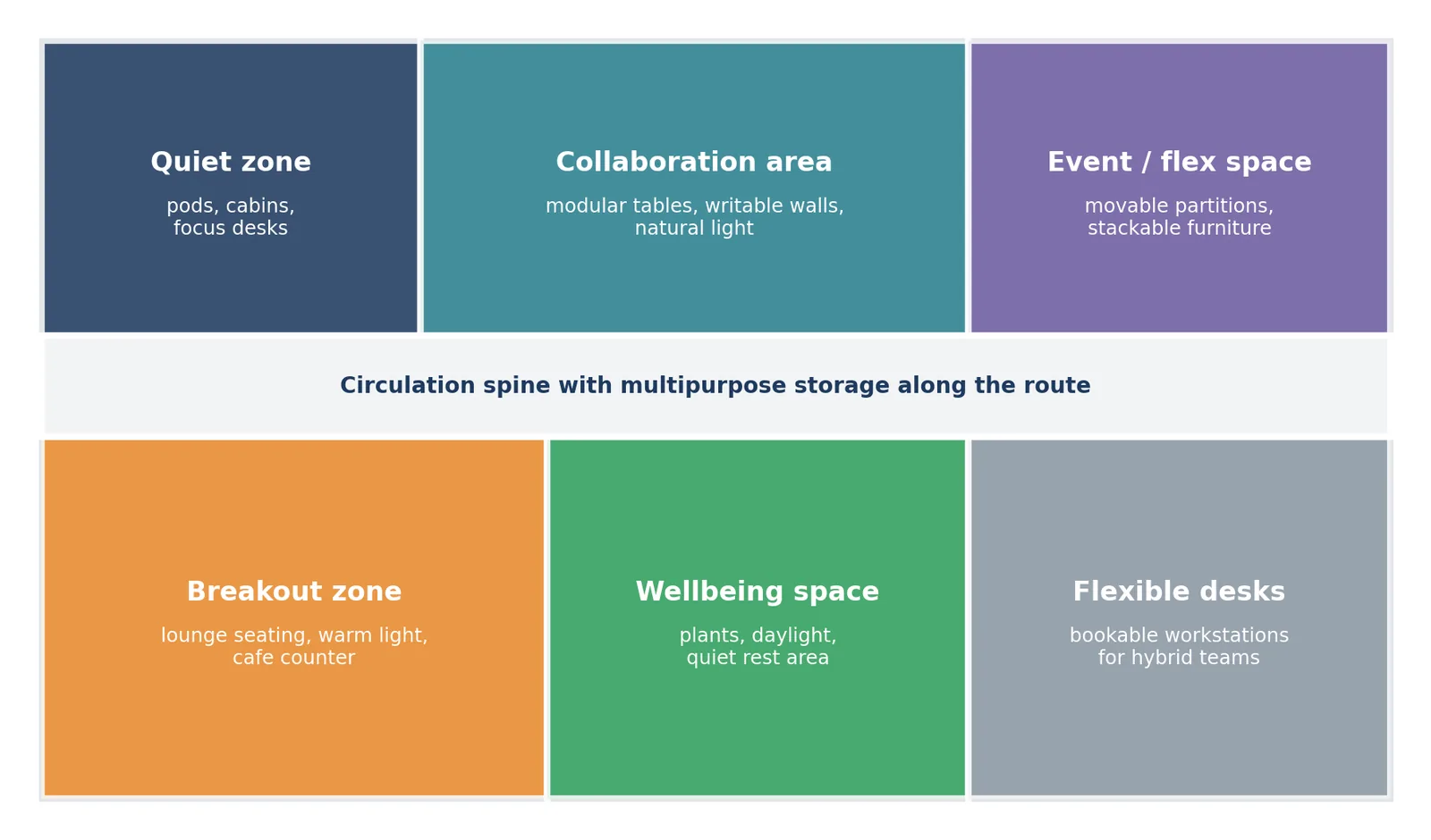 An illustrative multifunctional office layout. Zones are sized to how people actually use the space.