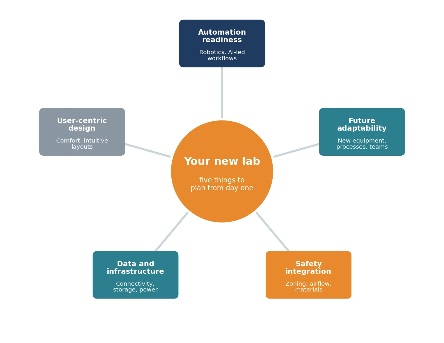 Planning a New Lab? 5 Things You Must Consider for Your Facility