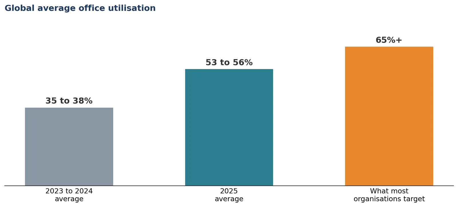 Office use is recovering, but most organisations are still well below their own targets.
