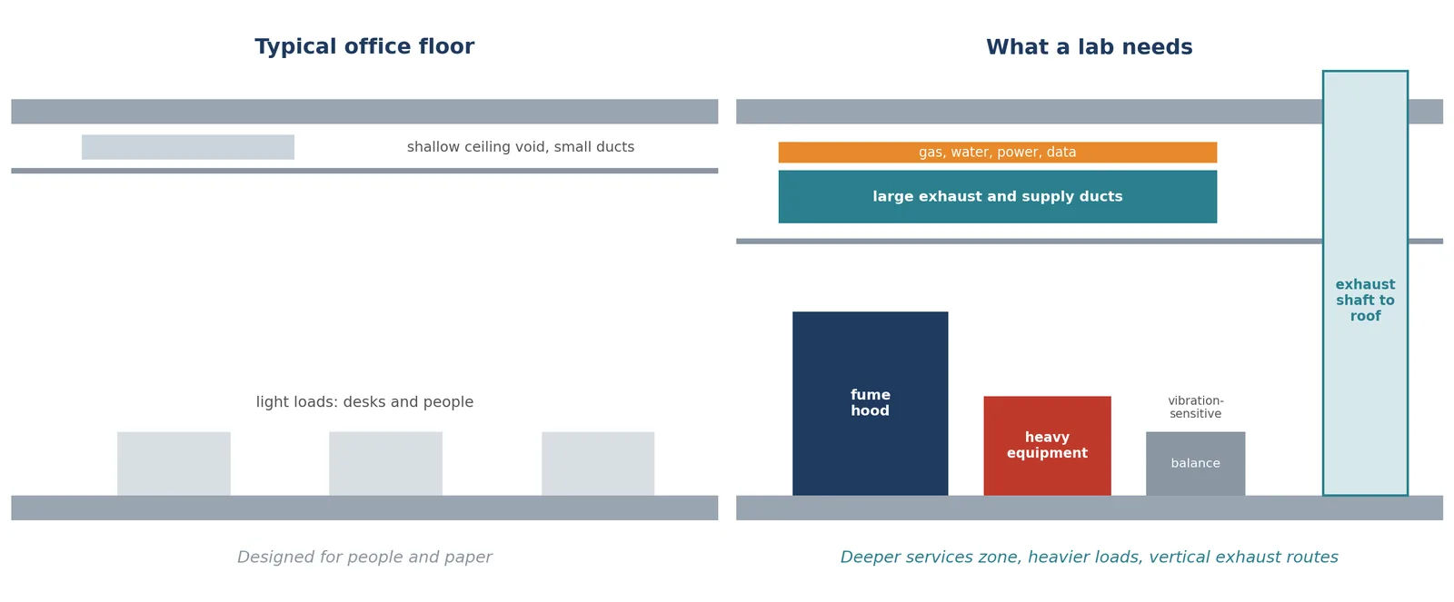 Labs need far more from a building than offices do. Illustrative only.