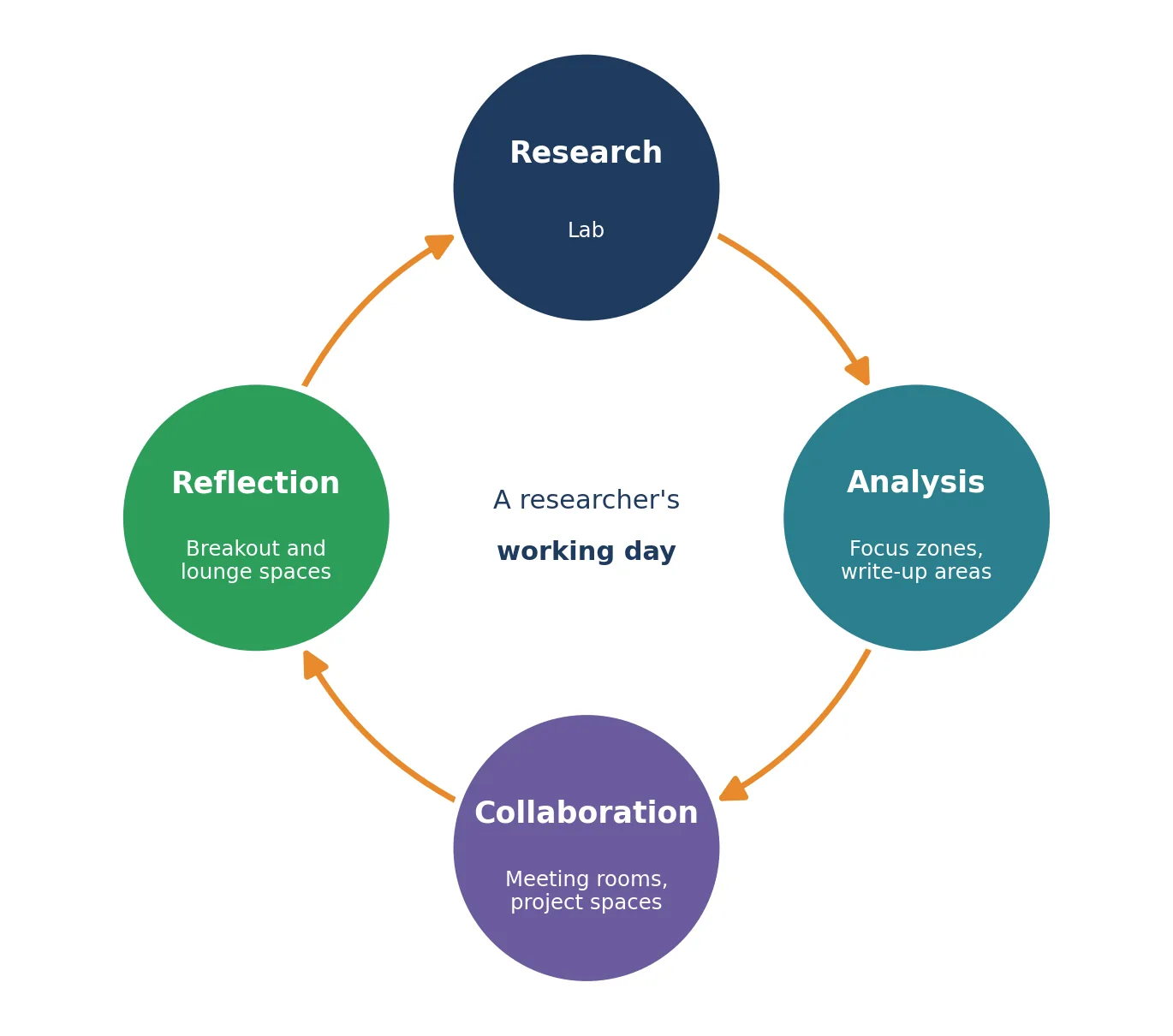 How Is It Different to Design Workplaces for Science Professionals?