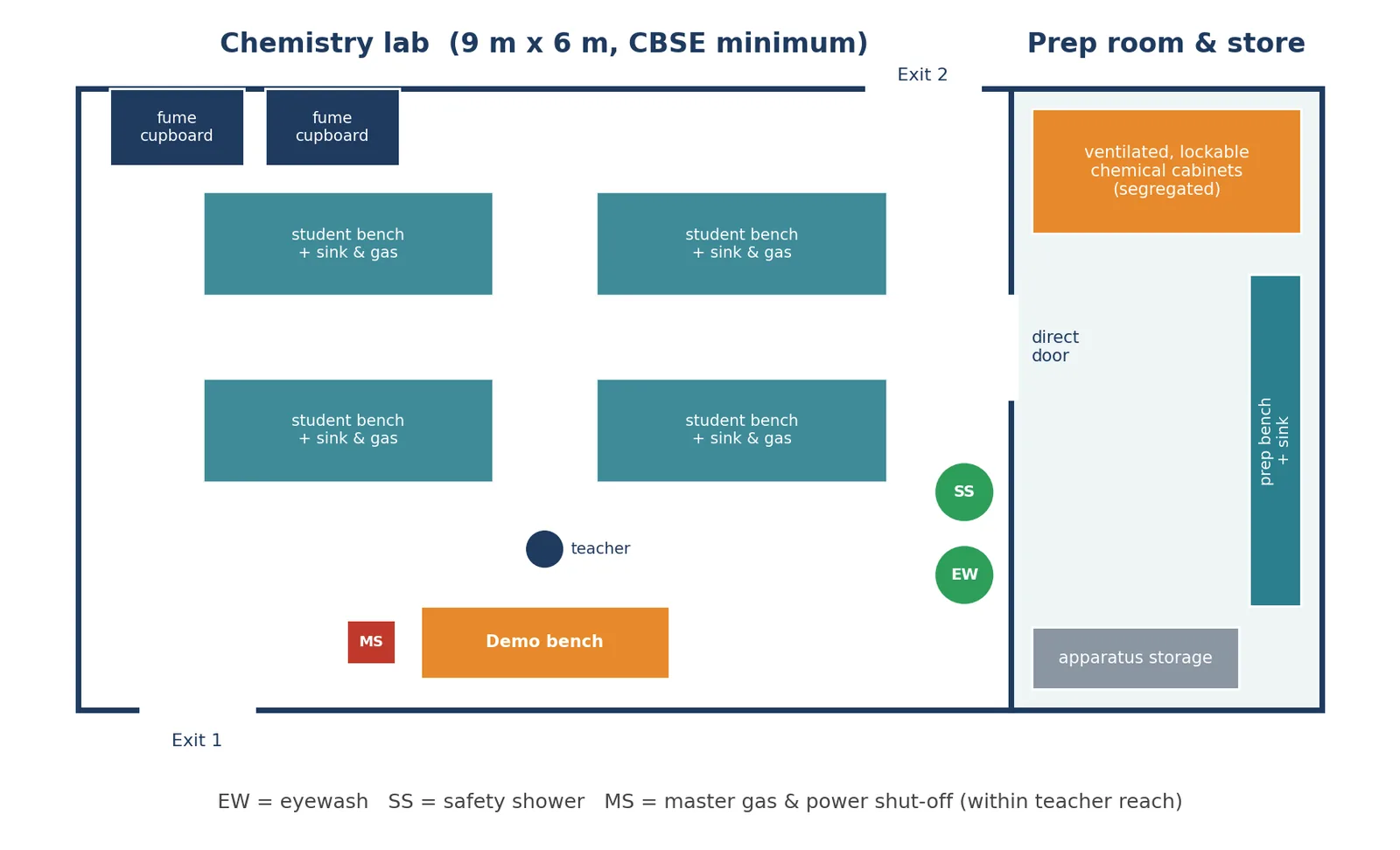 Indicative plan of a 9 m x 6 m chemistry lab with an adjoining prep room. For illustration only, not a construction drawing.
