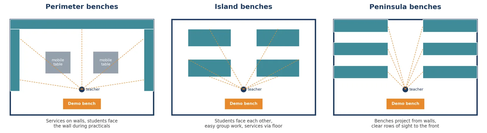 Three common bench layouts in a 9 m x 6 m lab. Dashed lines show the teacher's sightlines from the front.