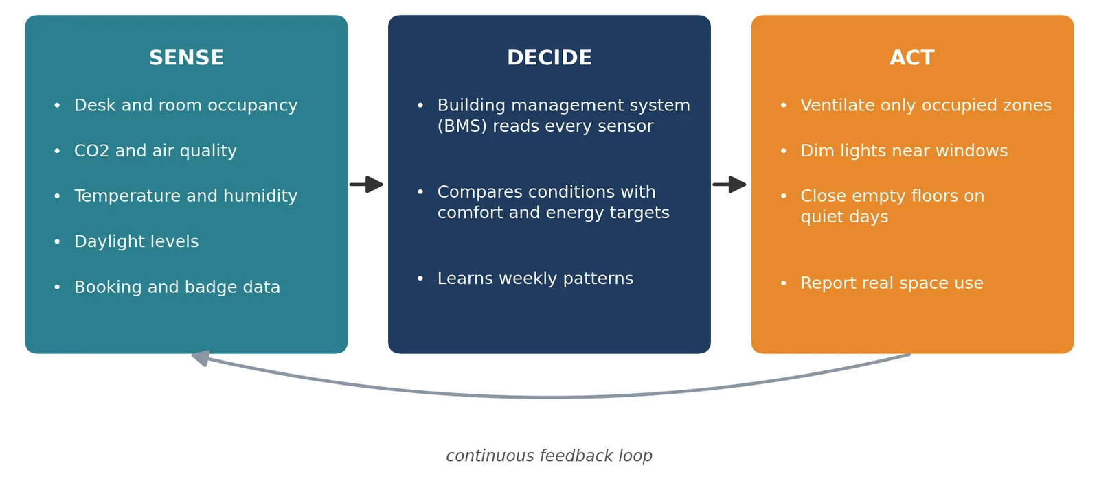 How a smart office works: sense, decide, act, and repeat.