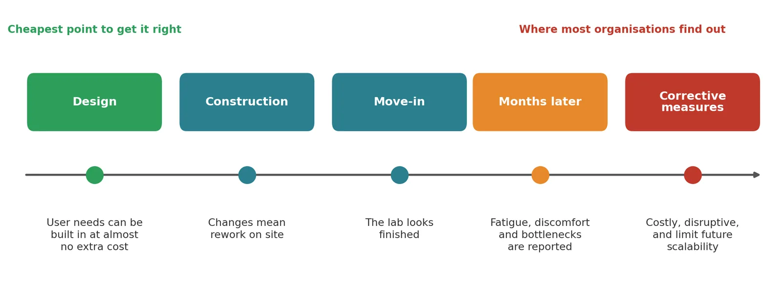 User comfort is cheapest to get right at the design stage, yet most organisations only discover the problem after move-in.